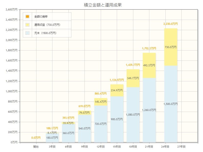出所：金融庁「資産運用シミュレーション」