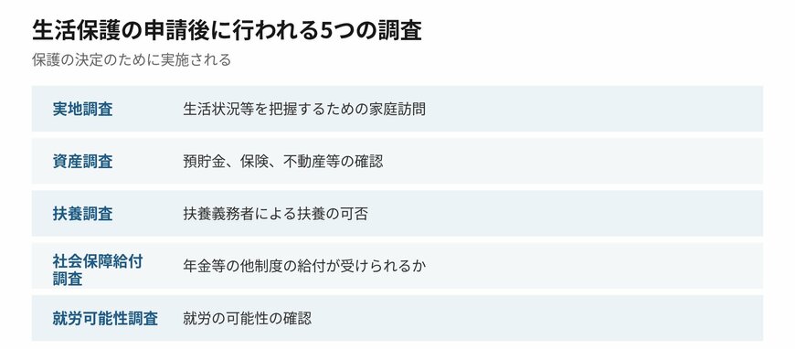 生活保護の申請後に行われる調査は5つに分かれます