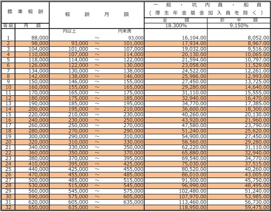 出所：日本年金機構「令和2年9月分（10月納付分）からの厚生年金保険料額表（令和6年度版）」