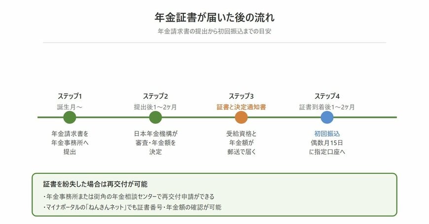 年金証書が届いた後の流れ