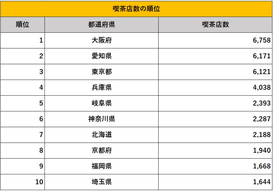 全日本コーヒー協会「都道府県別 喫茶店数、一店舗当たりの人口」を参考に筆者作成