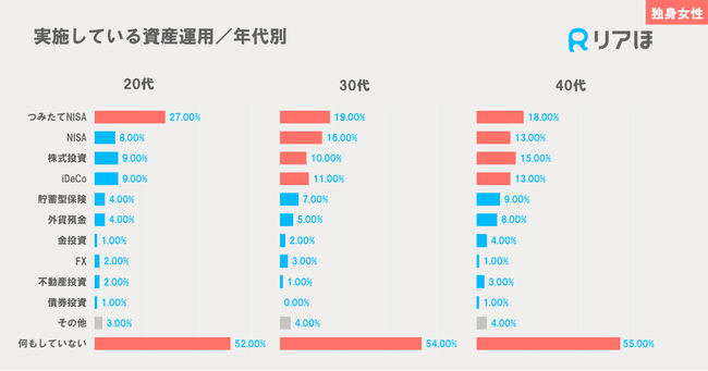 出所：株式会社WDC「保険と資産運用に関するアンケート調査」（2022年10月27日）