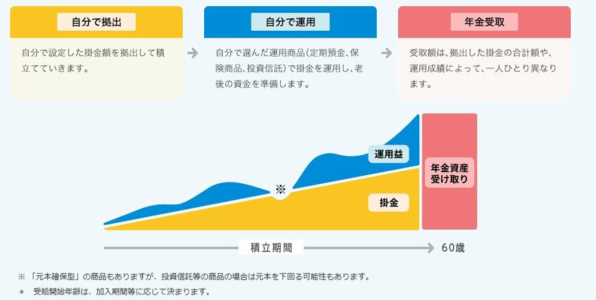 出所：iDeCo(イデコ・個人型確定拠出年金)【公式】「iDeCo（イデコ）の特徴」