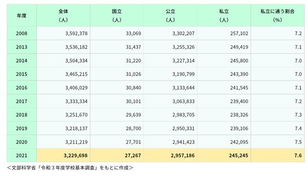 出所：生命保険文化センター「私立中学校に通う割合はどの程度？」