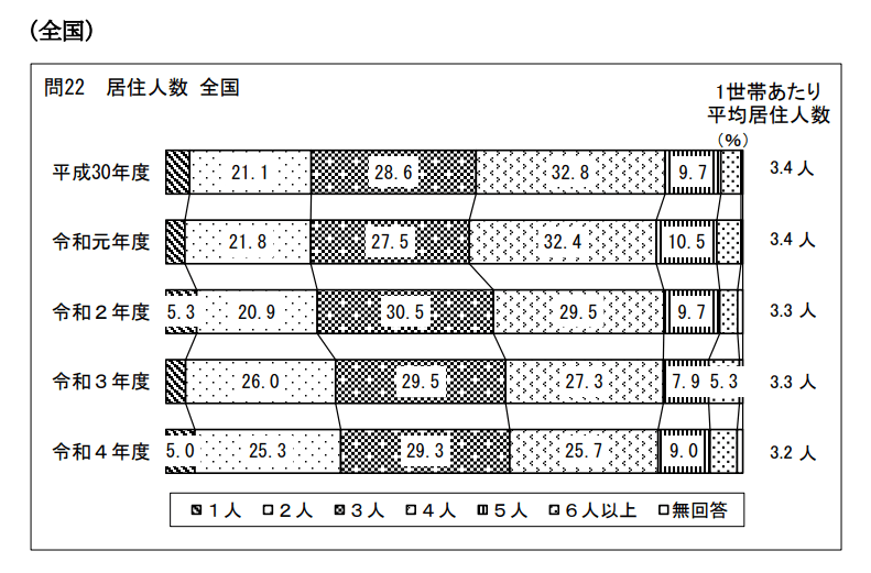 出所：国土交通省住宅局「令和4年度住宅市場動向調査報告書」