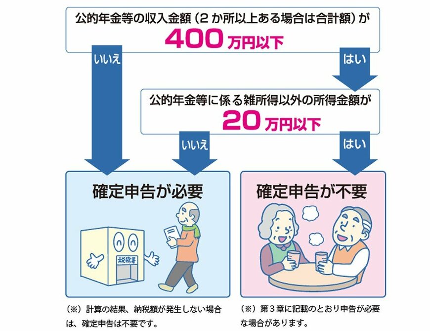 出所：政府広報オンライン「ご存じですか？年金受給者の確定申告不要制度」