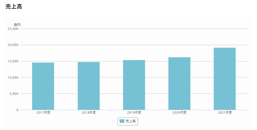 出所：日本電産株式会社　連結業績ハイライト