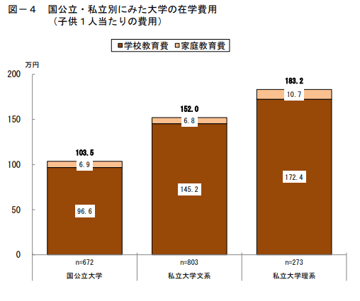 日本政策金融公庫「令和3年度教育費負担の実態調査結果」