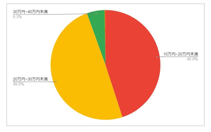 出所：各種資料をもとにLIMO編集部作成