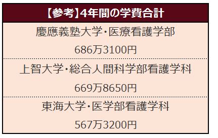 ※各大学開示データをもとに、LIMO編集部作成