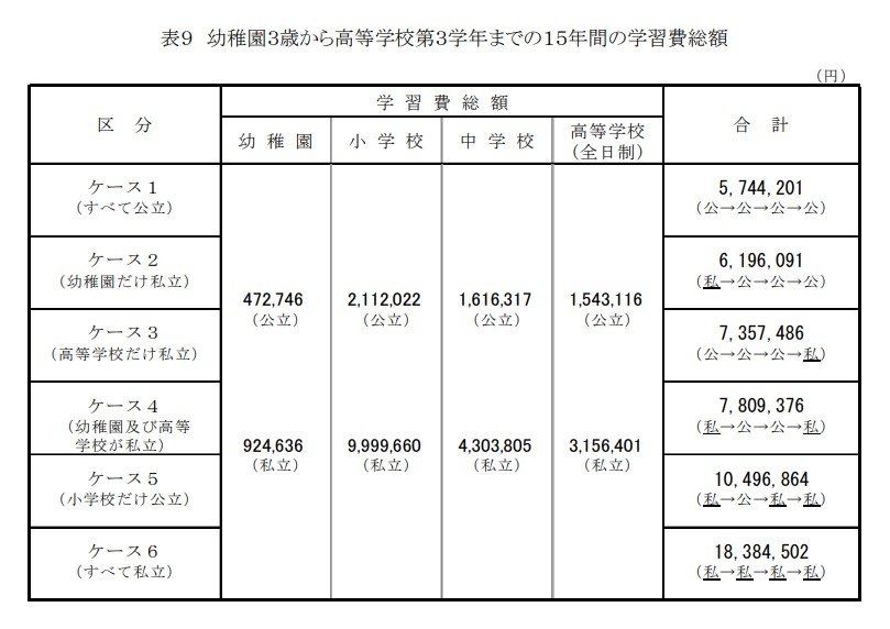 出所：文部科学省「令和3年度子供の学習費調査」