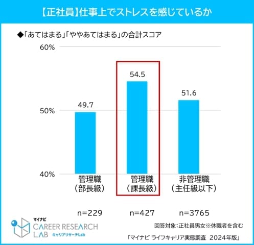 出所：株式会社マイナビ「ライフキャリア実態調査　2024年版（働き方・キャリア編）」