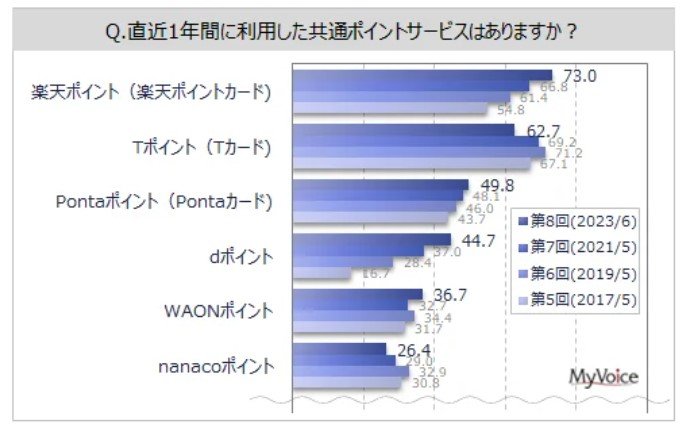 直近1年間で利用率が高かったポイント