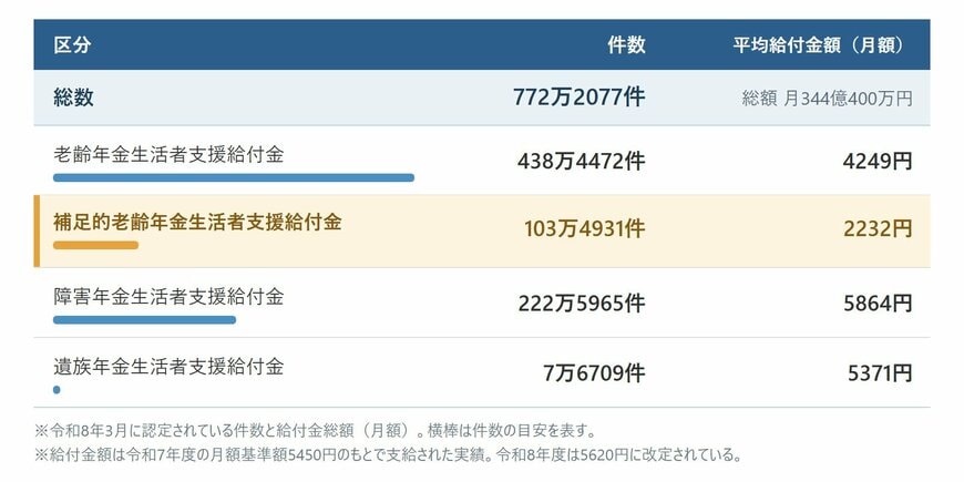 年金生活者支援給付金の区分別の件数と平均給付金額