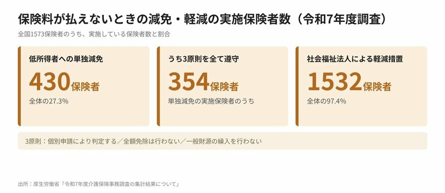保険料が払えないときの減免・軽減の実施保険者数（令和7年度調査）