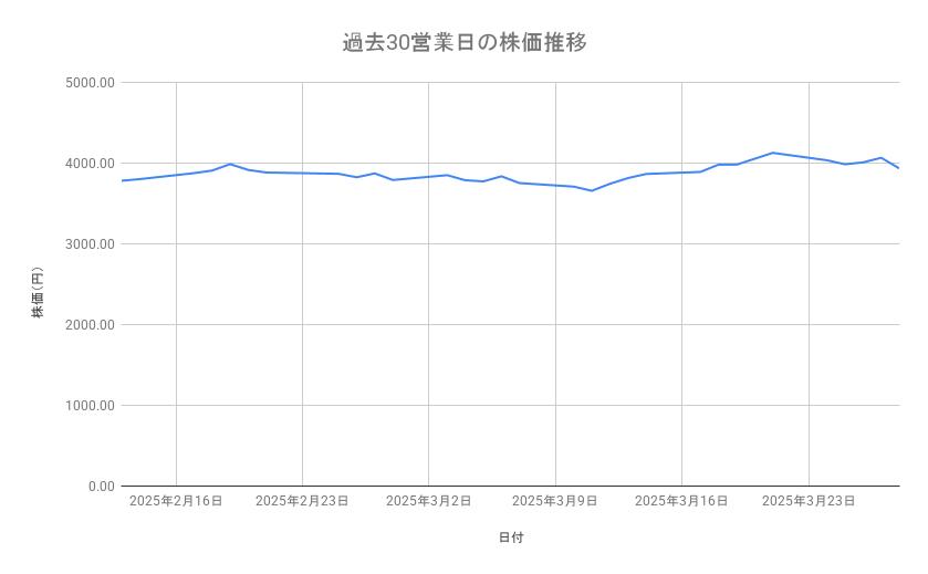 <strong>三井住友フィナンシャルグループの株価推移(過去30営業日)</strong><br type="_moz">