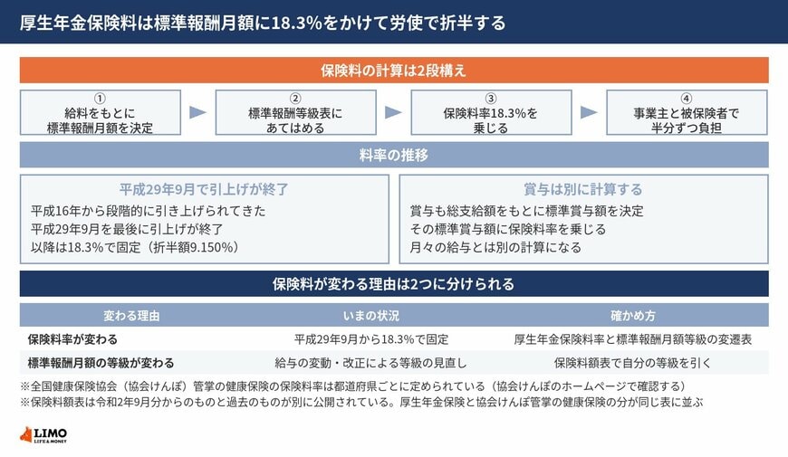 厚生年金保険料の計算の流れとして給与から標準報酬月額を決め保険料率18.3％を乗じて労使で折半する構造と、料率が平成29年9月に固定された経緯を並べた図