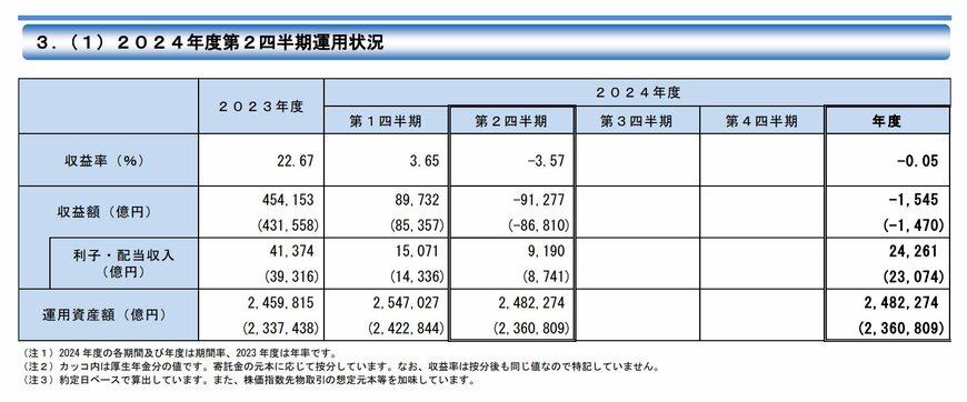 年金積立金:2024年度第2四半期運用状況