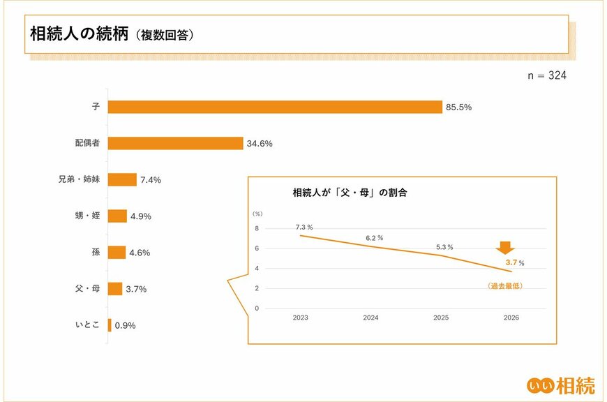 被相続人からみて父・母が相続人になるケースの割合は2023年の7.3％から2026年は3.7％まで低下