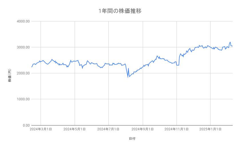 <strong>NTTデータグループの株価推移（1年間）</strong><br type="_moz">