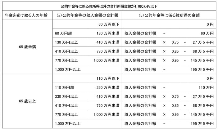 公的年金等に係る雑所得の速算表