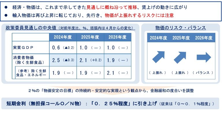 2024年7月金融政策決定会合での決定内容