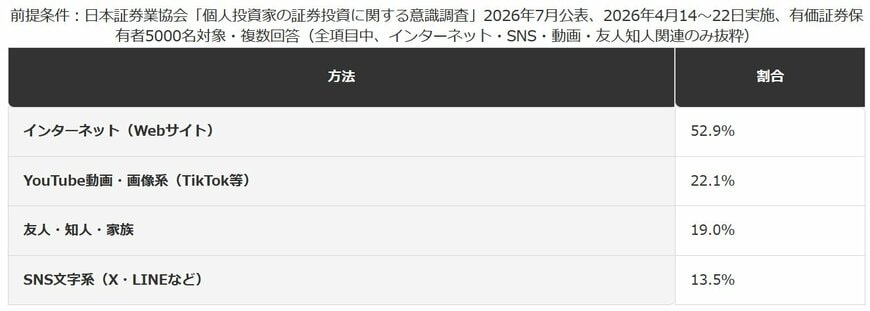 学校や職場以外で証券投資を学んだ方法（SNS・動画関連を抜粋）