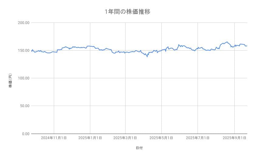 NTTの株価推移（1年間）