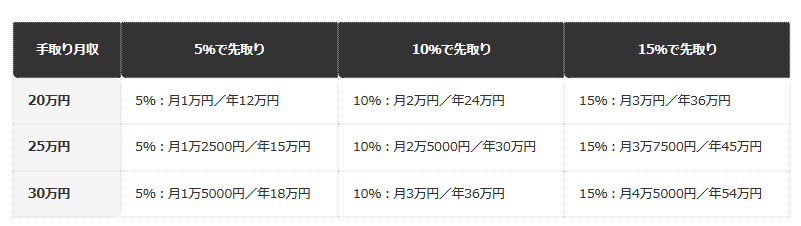 手取り月収別・先取り貯蓄の年間額