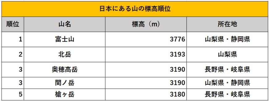 標高の高い山ランキングTOP5