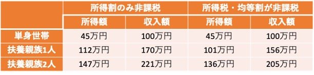 住民税が非課税となるボーダーライン