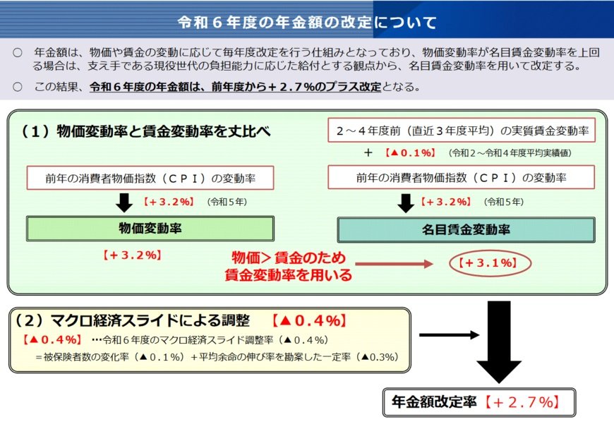 2024年度の年金額の改定について