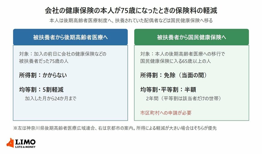 会社の健康保険の本人が75歳になったとき、被扶養者だった人の後期高齢者医療と国民健康保険それぞれの保険料の軽減内容