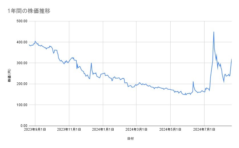 シンバイオ製薬の株価推移（1年間）