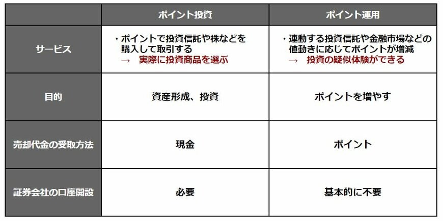 「ポイント投資」と「ポイント運用」の違い