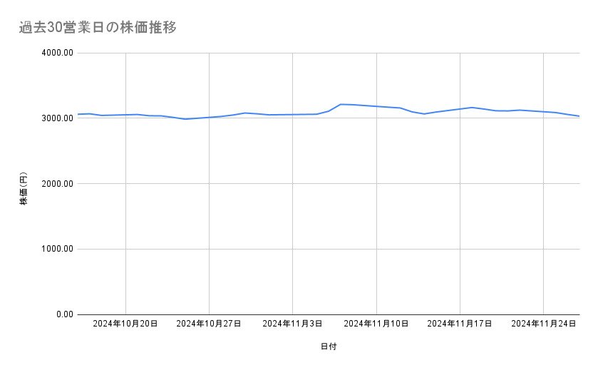 日本製鉄の株価推移(過去30営業日)