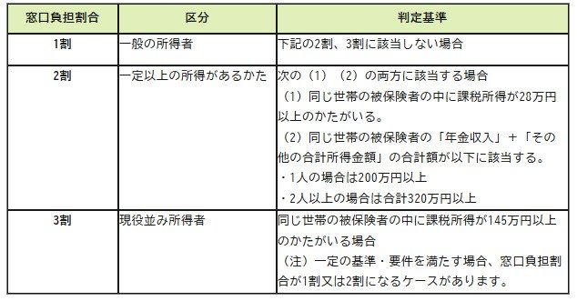 後期高齢者医療制度の窓口負担
