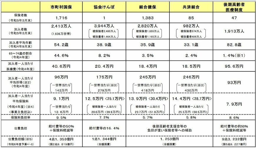各保険者との比較(令和4年度)