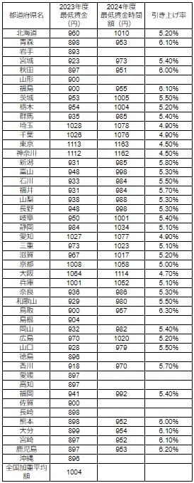 2023年時点の最低賃金と2024年度の最低賃金比較表