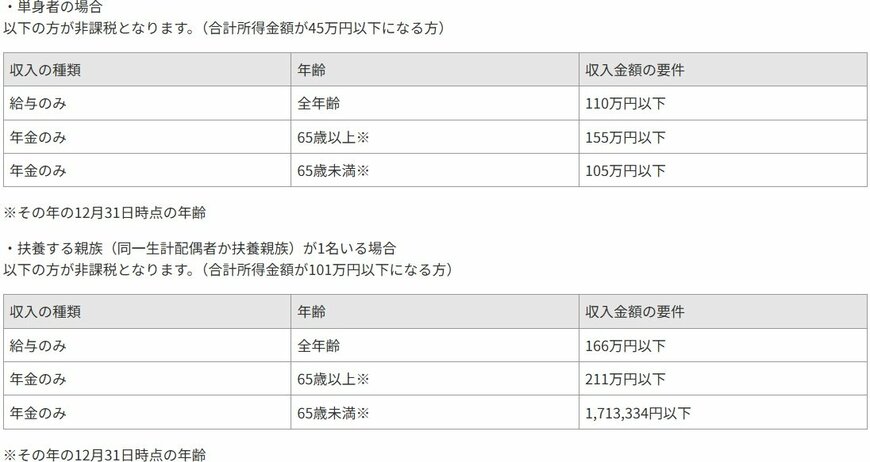 住民税非課税世帯に該当する世帯