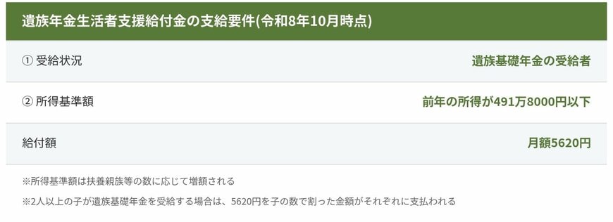 遺族年金生活者支援給付金の支給要件を示す図。遺族基礎年金の受給者で、前年の所得が491万8000円以下(扶養親族等の数に応じて増額)。給付額は月額5620円(2人以上の子が受給する場合は子の数で分割)