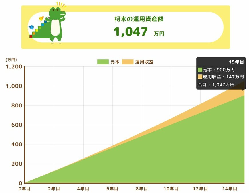 毎月5万円を15年間、年利2%で積立投資した場合の資産評価額