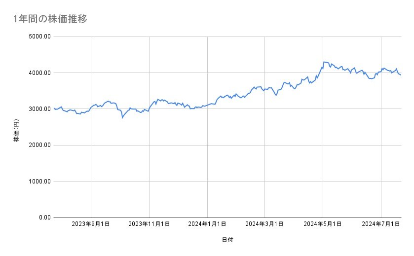 住友商事の株価推移(1年間)