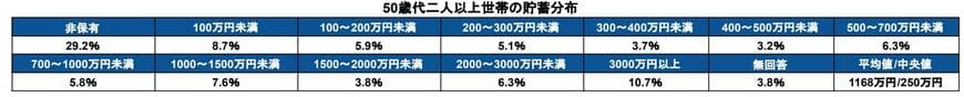 50歳代二人以上世帯の貯蓄額