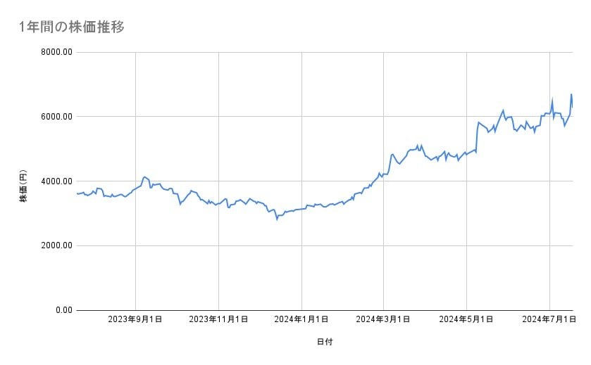 川崎重工の株価推移（1年間）