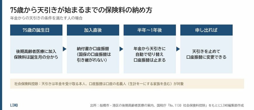 75歳から天引きが始まるまでの保険料の納め方