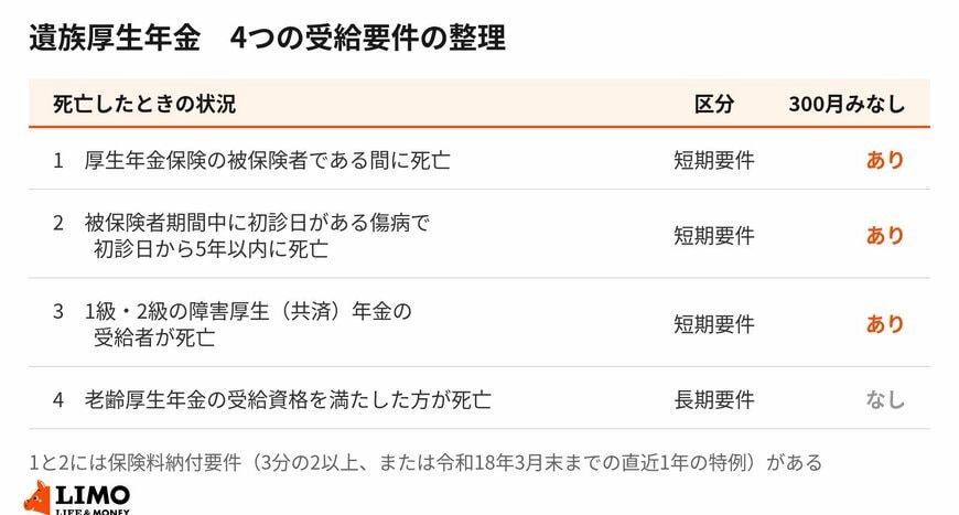 4つの受給要件と、300月みなし・保険料納付要件の対応