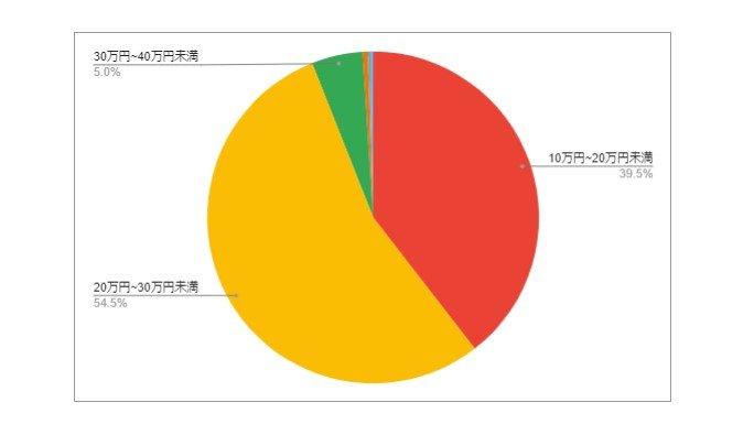 島根県出雲市の月給分布の円グラフ