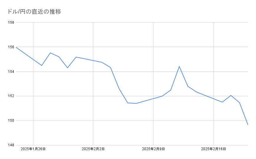 ドル/円の直近の推移