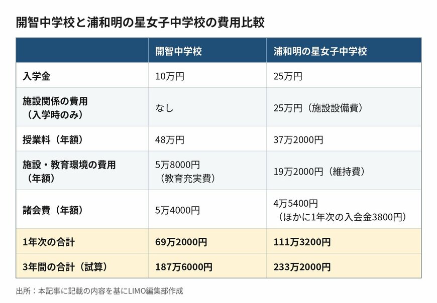 出所：本記事に記載の内容を基にLIMO編集部作成
